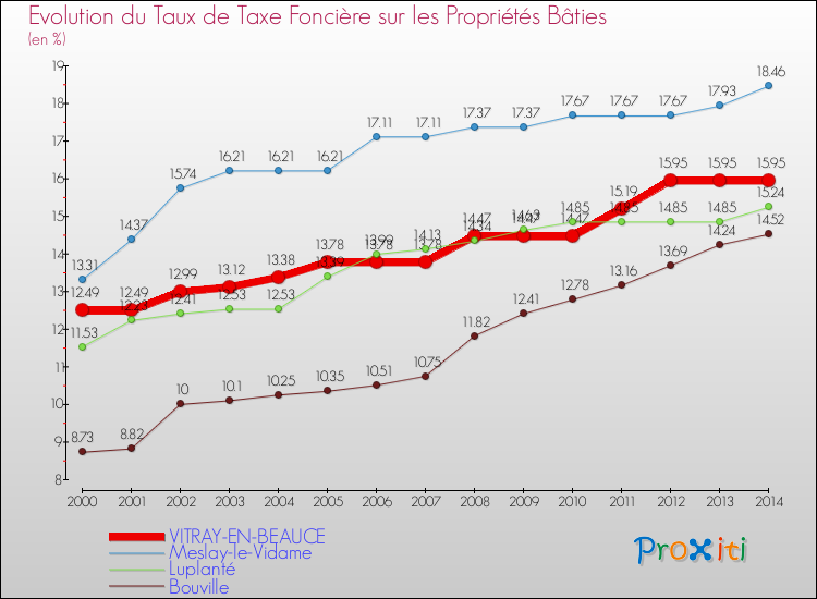 Evolution du taux de la taxe foncière sur le bati pour VITRAY-EN-BEAUCE et les communes proches de 2000 à 2014 Comparaison des taux de taxe foncière sur le bati pour VITRAY-EN-BEAUCE et les communes voisines de 2000 à 2014