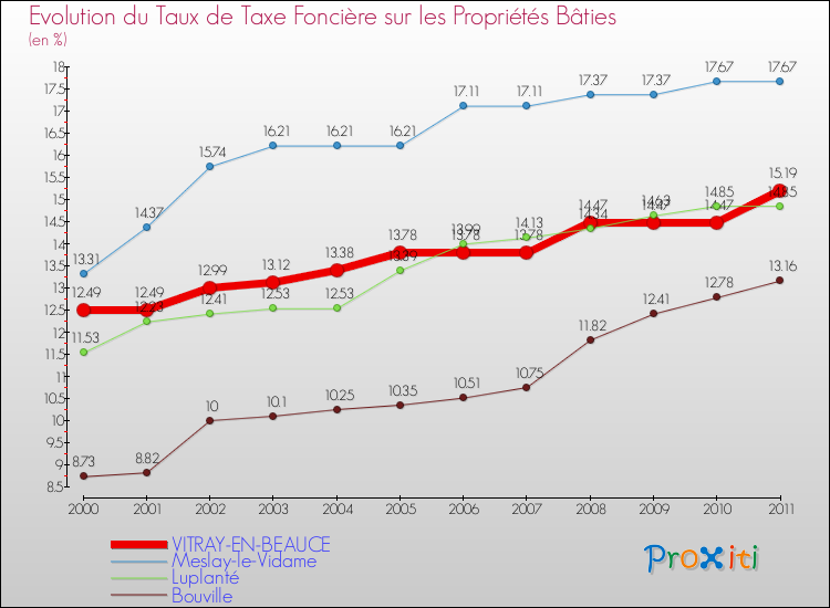 Evolution du taux de la taxe foncière sur le bati pour VITRAY-EN-BEAUCE et les communes proches Comparaison des taux de taxe foncière sur le bati pour VITRAY-EN-BEAUCE et les communes voisines