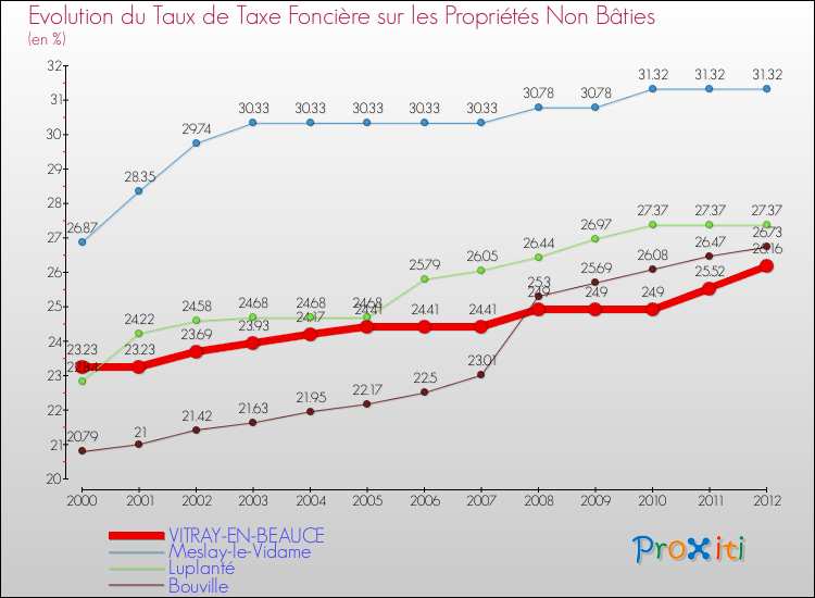 Evolution du taux de la taxe foncière sur les immeubles et terrains non batis pour VITRAY-EN-BEAUCE et les communes proches de 2000 à 2012 Comparaison des taux de la taxe foncière sur les immeubles et terrains non batis pour VITRAY-EN-BEAUCE et les communes voisines de 2000 à 2012