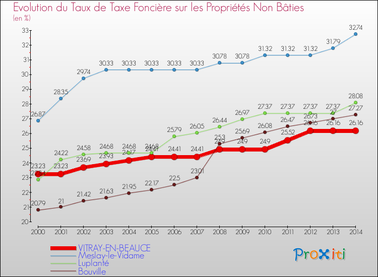 Evolution du taux de la taxe foncière sur les immeubles et terrains non batis pour VITRAY-EN-BEAUCE et les communes proches de 2000 à 2014 Comparaison des taux de la taxe foncière sur les immeubles et terrains non batis pour VITRAY-EN-BEAUCE et les communes voisines de 2000 à 2014