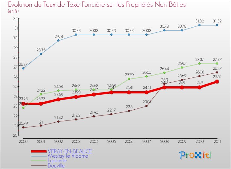 Evolution du taux de la taxe foncière sur les immeubles et terrains non batis pour VITRAY-EN-BEAUCE et les communes proches Comparaison des taux de la taxe foncière sur les immeubles et terrains non batis pour VITRAY-EN-BEAUCE et les communes voisines
