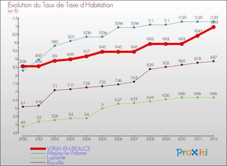 Evolution du taux de la taxe d'habitation pour VITRAY-EN-BEAUCE et les communes proches Comparaison des taux de la taxe d'habitation pour VITRAY-EN-BEAUCE et les communes voisines