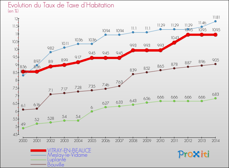 Evolution du taux de la taxe d'habitation pour VITRAY-EN-BEAUCE et les communes proches de 2000 à 2014 Comparaison des taux de la taxe d'habitation pour VITRAY-EN-BEAUCE et les communes voisines de 2000 à 2014