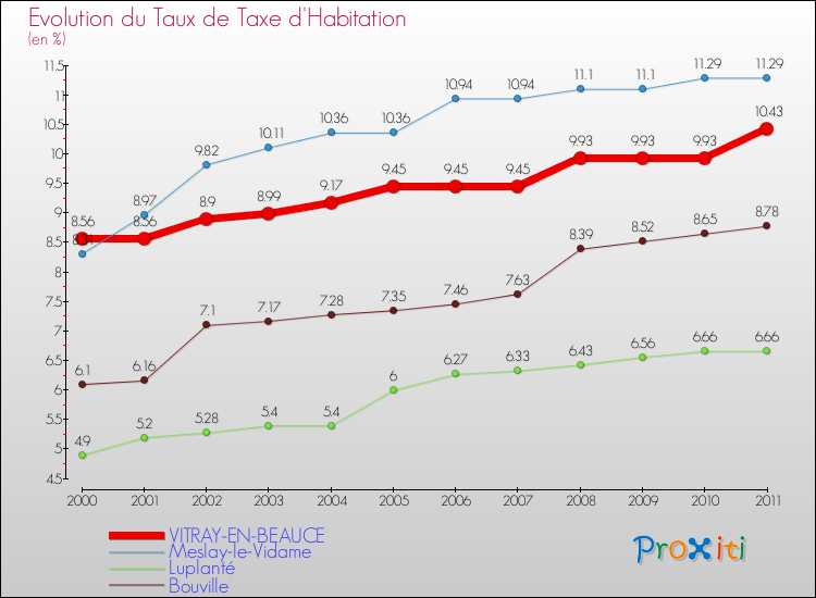 Evolution du taux de la taxe d'habitation pour VITRAY-EN-BEAUCE et les communes proches Comparaison des taux de la taxe d'habitation pour VITRAY-EN-BEAUCE et les communes voisines