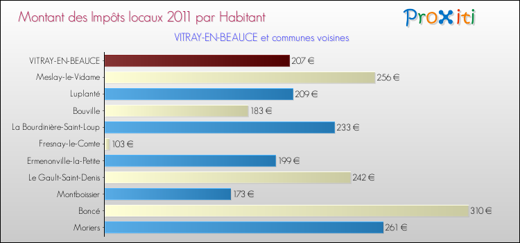 Montant des impôts locaux par Habitant pour VITRAY-EN-BEAUCE et les communes proches Comparaison des impôts locaux par habitant pour VITRAY-EN-BEAUCE et les communes voisines