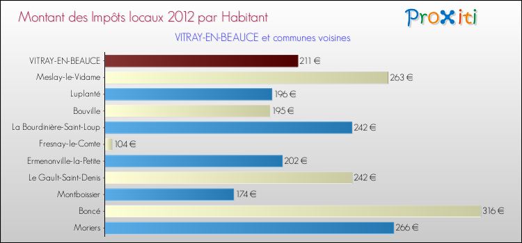 Montant des impôts locaux par Habitant pour VITRAY-EN-BEAUCE et les communes proches Comparaison des impôts locaux par habitant pour VITRAY-EN-BEAUCE et les communes voisines