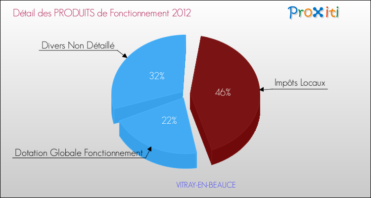 Décomposition du Budget de Fonctionnement 2012 de la commune de VITRAY-EN-BEAUCE Budget de Fonctionnement 2012 pour la commune de VITRAY-EN-BEAUCE