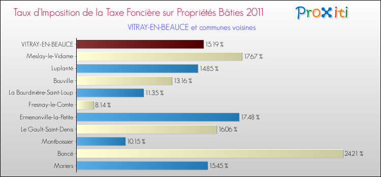Taux d'imposition de la taxe foncière sur le bati 2011 pour VITRAY-EN-BEAUCE et les communes proches Comparaison des taux d'imposition de la taxe foncière sur le bati 2011 pour VITRAY-EN-BEAUCE et les communes voisines
