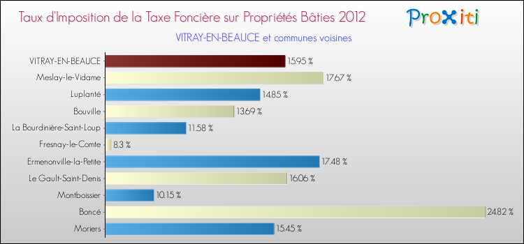 Taux d'imposition de la taxe foncière sur le bati 2012 pour VITRAY-EN-BEAUCE et les communes proches Comparaison des taux d'imposition de la taxe foncière sur le bati 2012 pour VITRAY-EN-BEAUCE et les communes voisines