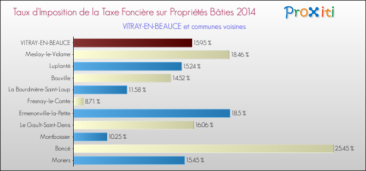 Taux d'imposition de la taxe foncière sur le bati 2014 pour VITRAY-EN-BEAUCE et les communes proches Comparaison des taux d'imposition de la taxe foncière sur le bati 2014 pour VITRAY-EN-BEAUCE et les communes voisines
