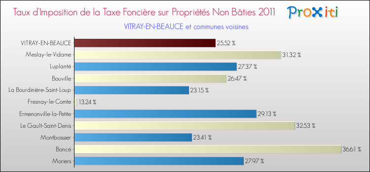 Taux d'imposition de la taxe foncière sur les immeubles et terrains non batis 2011 pour VITRAY-EN-BEAUCE et les communes proches Comparaison des taux d'imposition de la taxe foncière sur les immeubles et terrains non batis 2011 pour VITRAY-EN-BEAUCE et les communes voisines