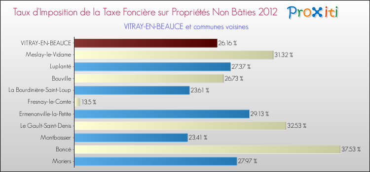 Taux d'imposition de la taxe foncière sur les immeubles et terrains non batis 2012 pour VITRAY-EN-BEAUCE et les communes proches Comparaison des taux d'imposition de la taxe foncière sur les immeubles et terrains non batis 2012 pour VITRAY-EN-BEAUCE et les communes voisines