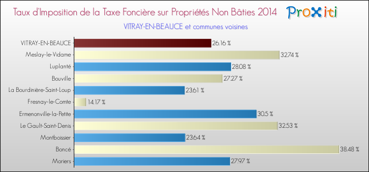 Taux d'imposition de la taxe foncière sur les immeubles et terrains non batis 2014 pour VITRAY-EN-BEAUCE et les communes proches Comparaison des taux d'imposition de la taxe foncière sur les immeubles et terrains non batis 2014 pour VITRAY-EN-BEAUCE et les communes voisines