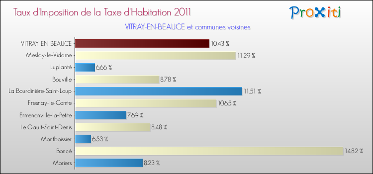 Taux d'imposition de la taxe d'habitation 2011 pour VITRAY-EN-BEAUCE et les communes proches Comparaison des taux d'imposition de la taxe d'habitation 2011 pour VITRAY-EN-BEAUCE et les communes voisines