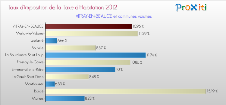 Taux d'imposition de la taxe d'habitation 2012 pour VITRAY-EN-BEAUCE et les communes proches Comparaison des taux d'imposition de la taxe d'habitation 2012 pour VITRAY-EN-BEAUCE et les communes voisines