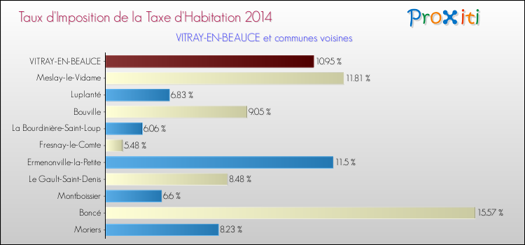 Taux d'imposition de la taxe d'habitation 2014 pour VITRAY-EN-BEAUCE et les communes proches Comparaison des taux d'imposition de la taxe d'habitation 2014 pour VITRAY-EN-BEAUCE et les communes voisines
