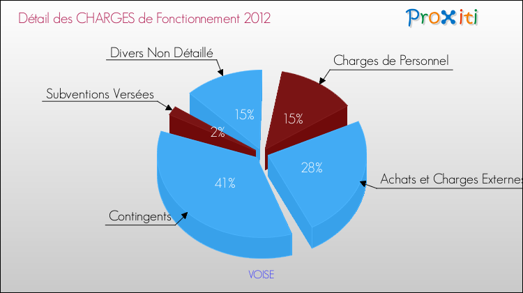 Décomposition des Charges de Fonctionnement 2012 de la commune de VOISE Charges de Fonctionnement 2012 pour la commune de VOISE