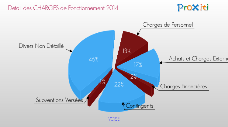 Décomposition des Charges de Fonctionnement 2014 de la commune de VOISE Charges de Fonctionnement 2014 pour la commune de VOISE