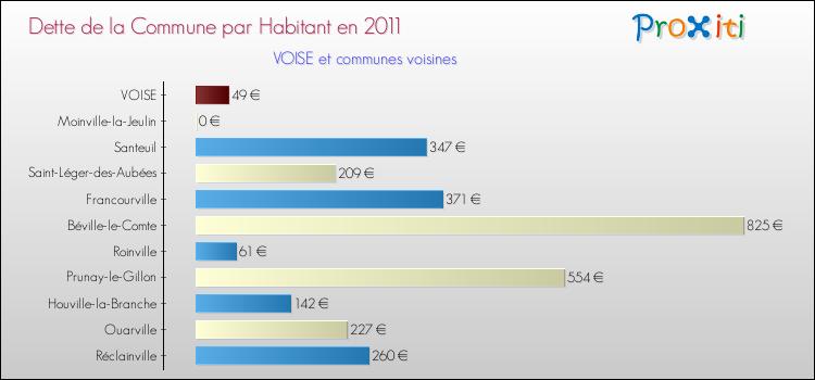 Dette par habitant de la commune en 2011 pour VOISE et les communes proches Comparaison de la dette par habitant de la commune en 2011 pour VOISE et les communes voisines