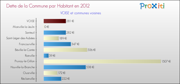 Dette par habitant de la commune en 2012 pour VOISE et les communes proches Comparaison de la dette par habitant de la commune en 2012 pour VOISE et les communes voisines