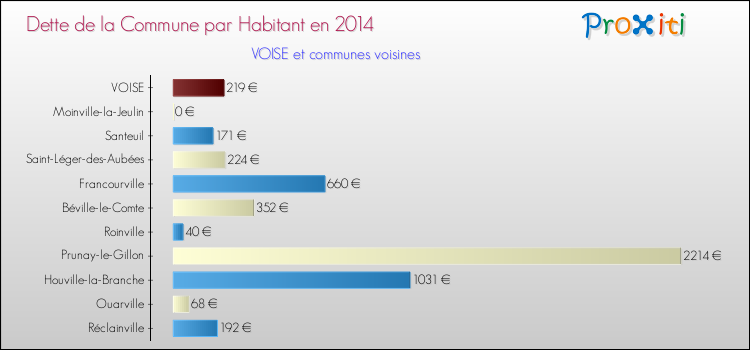 Dette par habitant de la commune en 2014 pour VOISE et les communes proches Comparaison de la dette par habitant de la commune en 2014 pour VOISE et les communes voisines