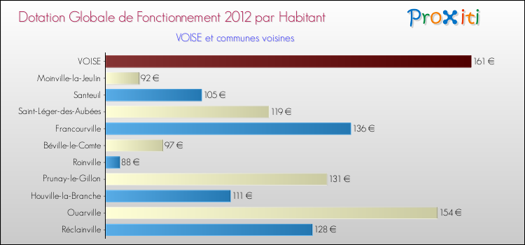 Montant des dotations globales de fonctionnement DGF par Habitant pour VOISE et les communes proches Comparaison des des dotations globales de fonctionnement DGF par habitant pour VOISE et les communes voisines
