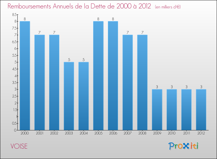 Evolution de l'annuité de la dette pour la commune de VOISE de 2000 à 2012 Annuités de la dette pour VOISE de 2000 à 2012