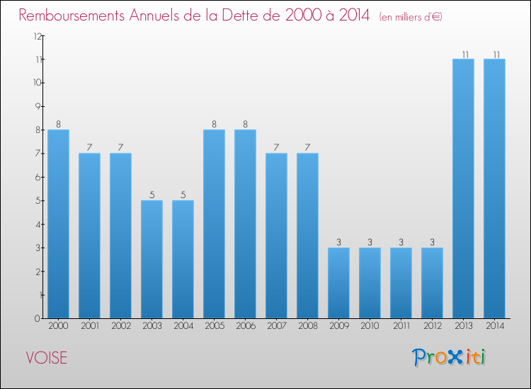 Evolution de l'annuité de la dette pour la commune de VOISE de 2000 à 2014 Annuités de la dette pour VOISE de 2000 à 2014