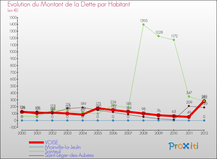 Evolution de la dette par habitant pour la commune de VOISE et les communes proches de 2000 à 2012 Comparaison de la dette par habitant pour VOISE et les communes voisines de 2000 à 2012