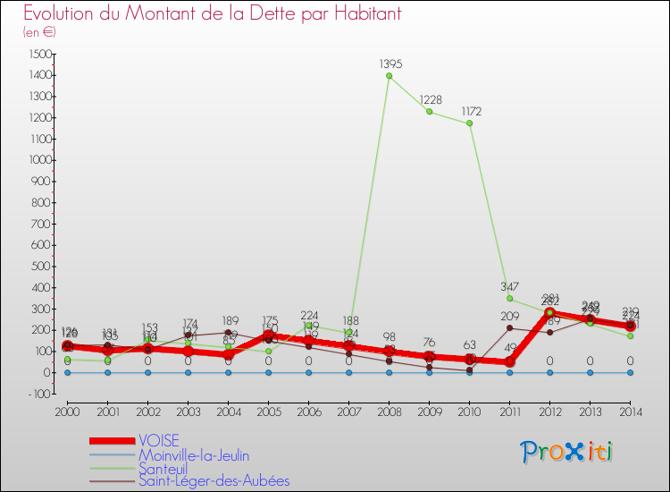 Evolution de la dette par habitant pour la commune de VOISE et les communes proches de 2000 à 2014 Comparaison de la dette par habitant pour VOISE et les communes voisines de 2000 à 2014