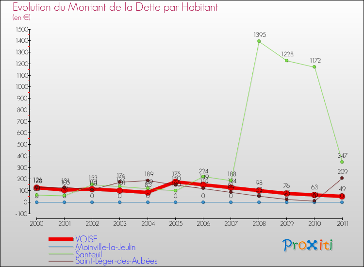 Evolution de la dette par habitant pour la commune de VOISE et les communes proches Comparaison de la dette par habitant pour VOISE et les communes voisines