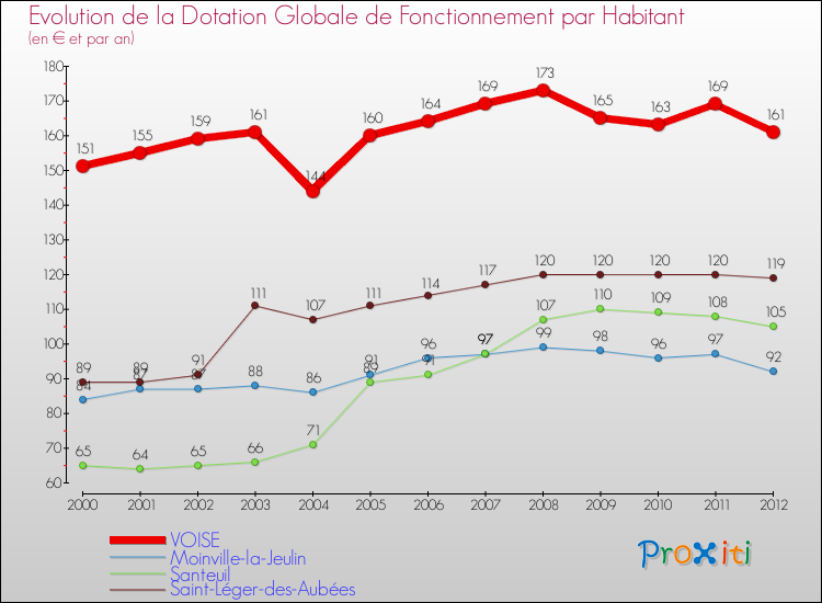 Evolution et montant de la dotation globale de fonctionnement par Habitant pour VOISE et les communes proches Comparaison des dotations globales de fonctionnement par habitant pour VOISE et les communes voisines