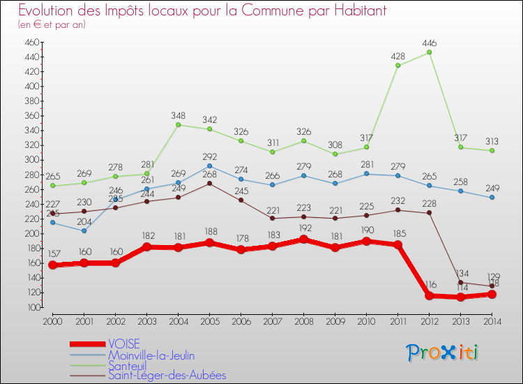 Evolution et montant des impôts locaux par Habitant pour VOISE et les communes proches de 2000 à 2014 Comparaison des impôts locaux par habitant pour VOISE et les communes voisines de 2000 à 2014