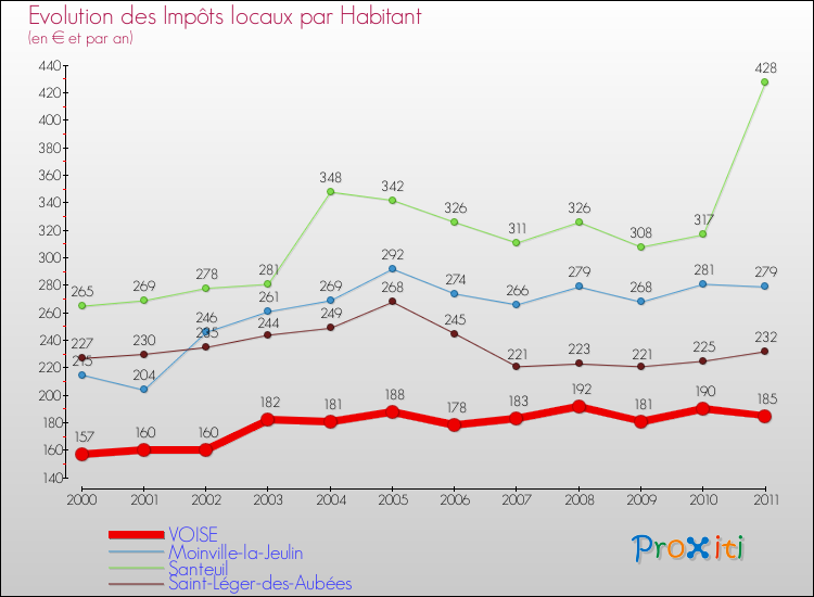 Evolution et montant des impôts locaux par Habitant pour VOISE et les communes proches Comparaison des impôts locaux par habitant pour VOISE et les communes voisines