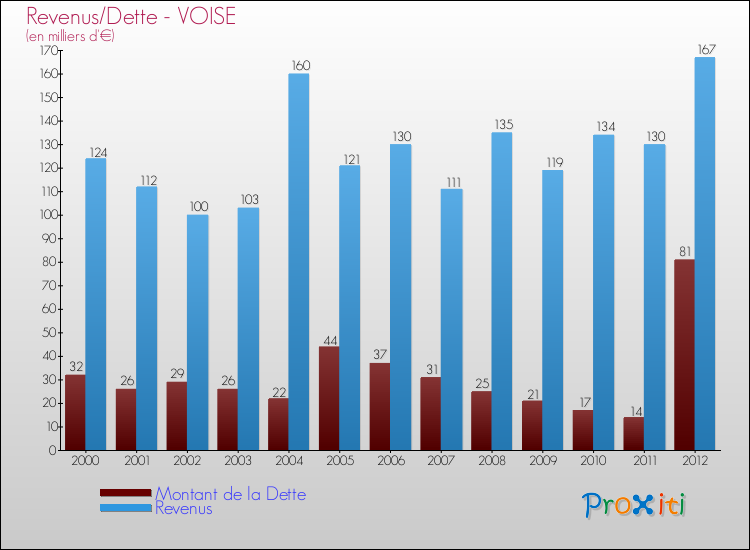 Evolution comparée de la dette et des revenus pour la commune de VOISE de 2000 à 2012 Comparaison de la dette et des revenus pour VOISE de 2000 à 2012