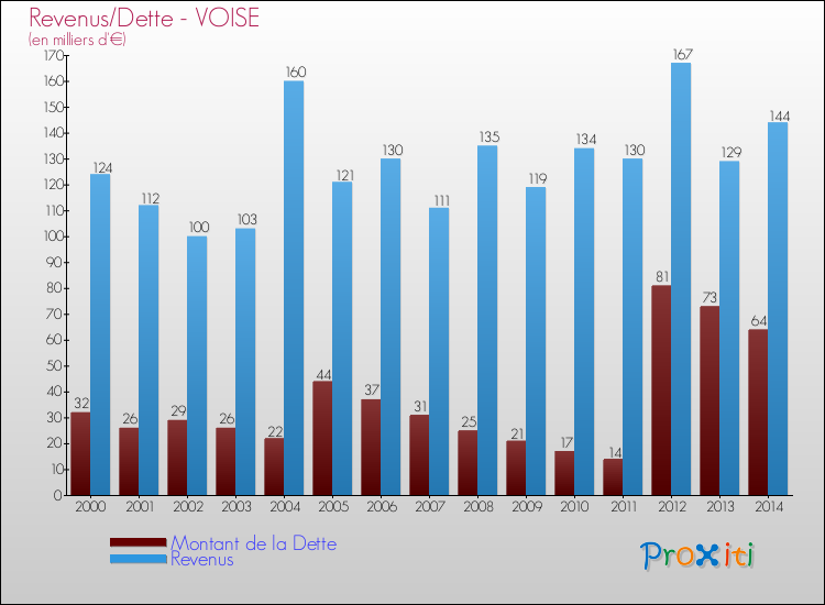 Evolution comparée de la dette et des revenus pour la commune de VOISE de 2000 à 2014 Comparaison de la dette et des revenus pour VOISE de 2000 à 2014