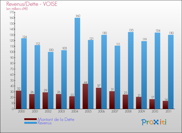 Evolution comparée de la dette et des revenus pour la commune de VOISE de 2000 à 2011 Comparaison de la dette et des revenus pour VOISE de 2000 à 2011