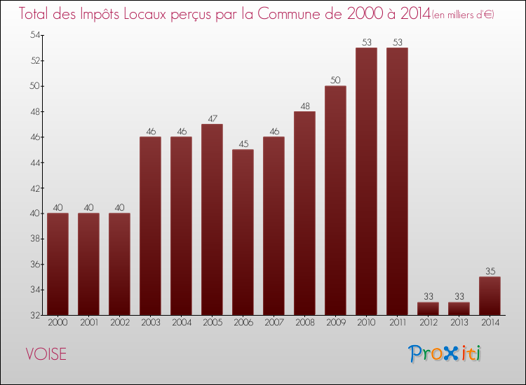 Evolution des Impôts Locaux pour la commune de VOISE de 2000 à 2014 Evolution des Impôts Locaux pour VOISE de 2000 à 2014