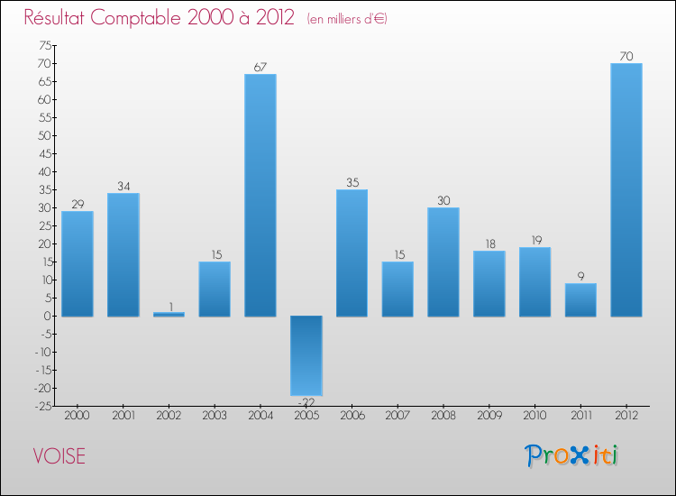 Evolution du résultat comptable pour la commune de VOISE de 2000 à 2012 Evolution du résultat comptable pour VOISE de 2000 à 2012