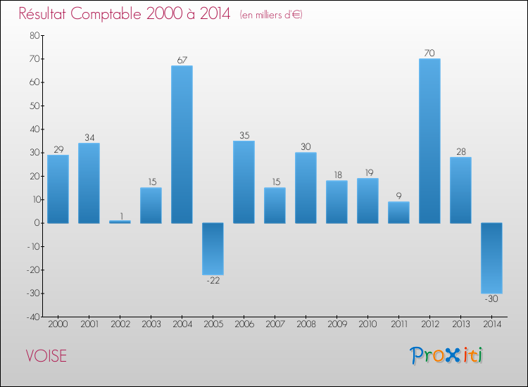 Evolution du résultat comptable pour la commune de VOISE de 2000 à 2014 Evolution du résultat comptable pour VOISE de 2000 à 2014