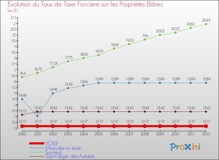 Evolution du taux de la taxe foncière sur le bati pour VOISE et les communes proches de 2000 à 2012 Comparaison des taux de taxe foncière sur le bati pour VOISE et les communes voisines de 2000 à 2012
