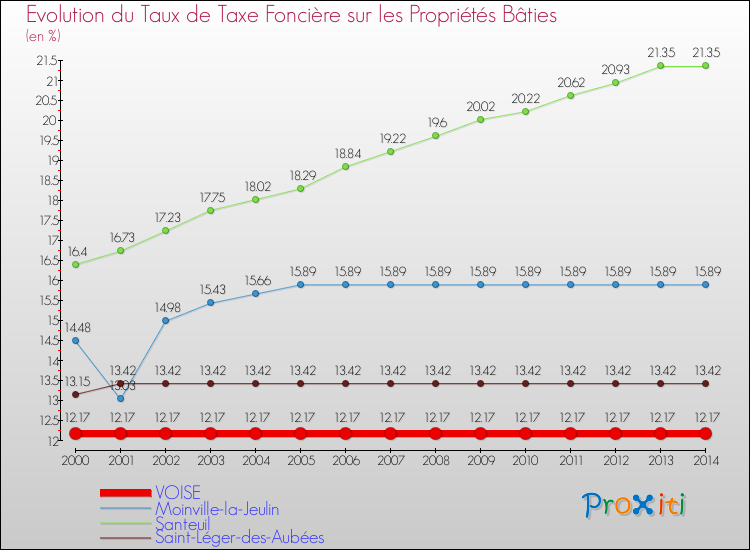 Evolution du taux de la taxe foncière sur le bati pour VOISE et les communes proches de 2000 à 2014 Comparaison des taux de taxe foncière sur le bati pour VOISE et les communes voisines de 2000 à 2014