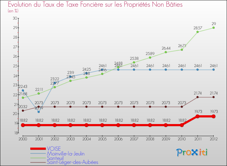 Evolution du taux de la taxe foncière sur les immeubles et terrains non batis pour VOISE et les communes proches de 2000 à 2012 Comparaison des taux de la taxe foncière sur les immeubles et terrains non batis pour VOISE et les communes voisines de 2000 à 2012