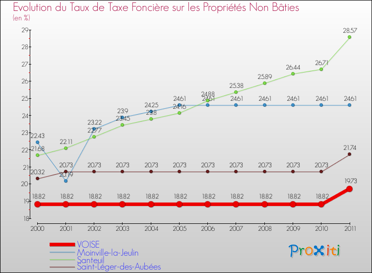 Evolution du taux de la taxe foncière sur les immeubles et terrains non batis pour VOISE et les communes proches Comparaison des taux de la taxe foncière sur les immeubles et terrains non batis pour VOISE et les communes voisines