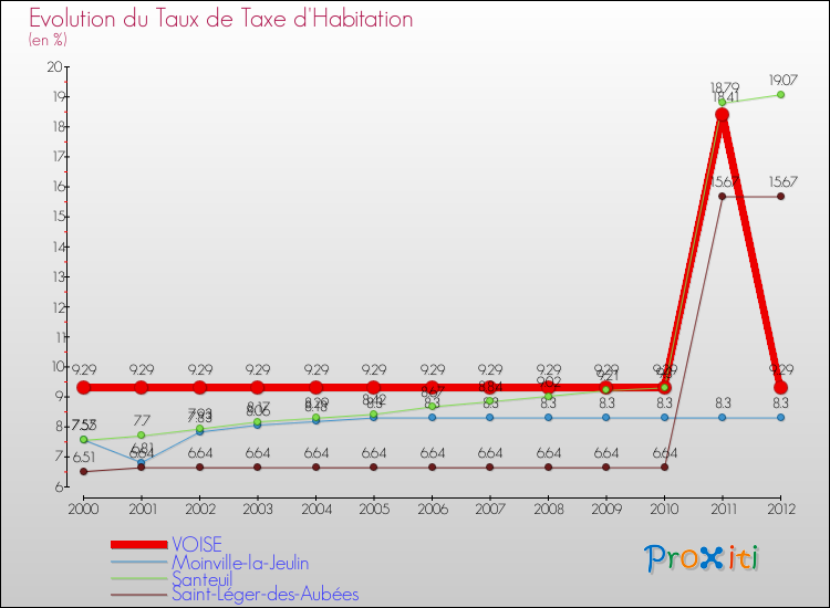 Evolution du taux de la taxe d'habitation pour VOISE et les communes proches Comparaison des taux de la taxe d'habitation pour VOISE et les communes voisines