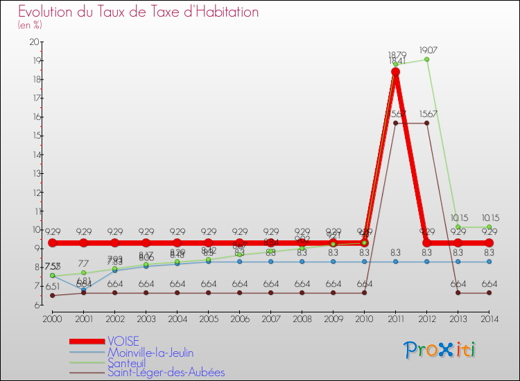 Evolution du taux de la taxe d'habitation pour VOISE et les communes proches de 2000 à 2014 Comparaison des taux de la taxe d'habitation pour VOISE et les communes voisines de 2000 à 2014