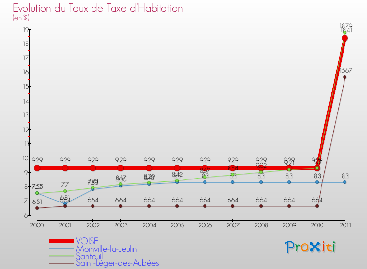 Evolution du taux de la taxe d'habitation pour VOISE et les communes proches Comparaison des taux de la taxe d'habitation pour VOISE et les communes voisines
