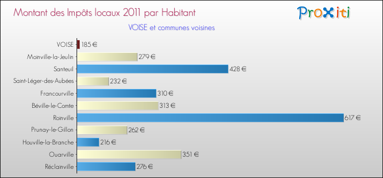 Montant des impôts locaux par Habitant pour VOISE et les communes proches Comparaison des impôts locaux par habitant pour VOISE et les communes voisines