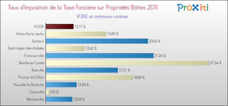 Taux d'imposition de la taxe foncière sur le bati 2011 pour VOISE et les communes proches Comparaison des taux d'imposition de la taxe foncière sur le bati 2011 pour VOISE et les communes voisines