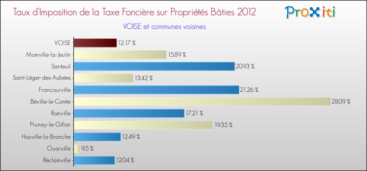 Taux d'imposition de la taxe foncière sur le bati 2012 pour VOISE et les communes proches Comparaison des taux d'imposition de la taxe foncière sur le bati 2012 pour VOISE et les communes voisines
